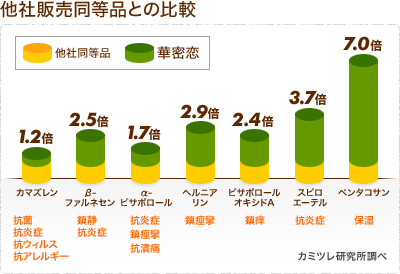 他社販売同等品との比較